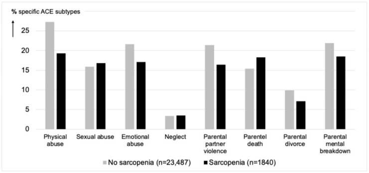 Adverse Childhood Experiences and Sarcopenia in Later Life: Baseline Data from the Canadian Longitudinal Study on Aging.