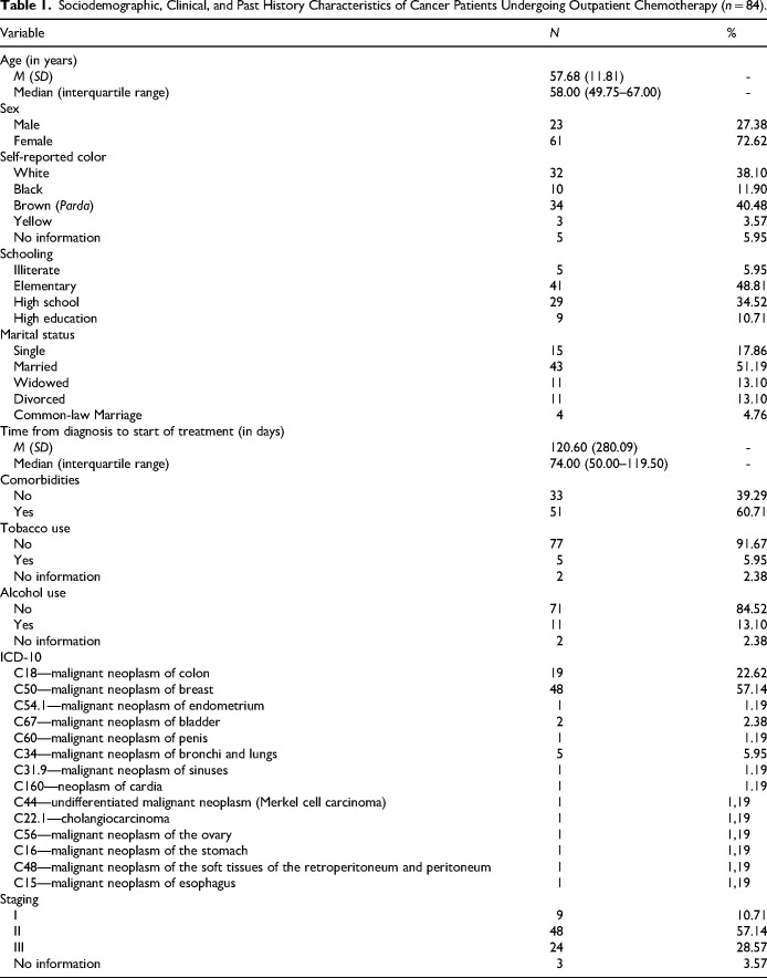 Health-Related Quality of Life in Newly Diagnosed Cancer Patients Prior to First Outpatient Chemotherapy: A Cross-Sectional Study.