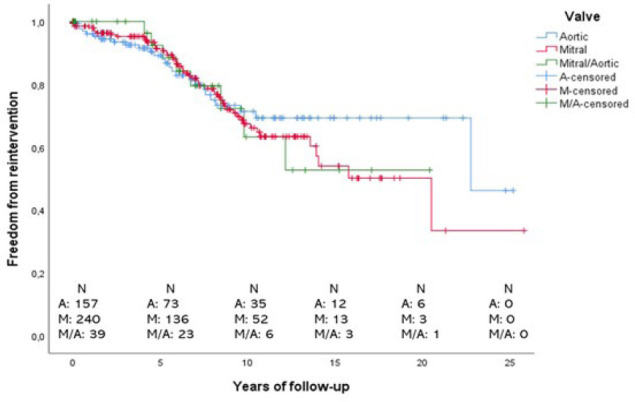 Long-Term Safety and Performance of a National Pericardium Organic Valvular Bioprosthesis in the Brazilian Public Health System: Retrospective Analysis Up To 26 Years of Follow-up.