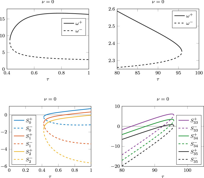 Bistability and complex bifurcation diagrams generated by waning and boosting of immunity.