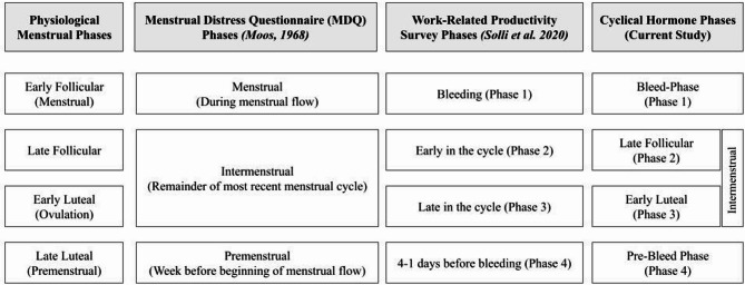 A survey assessing the impact of symptoms related to the menstrual cycle and perceptions of workplace productivity: considerations for employer-sponsored menstrual health programs.