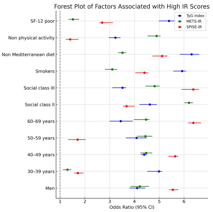 Sociodemographic Factors, Healthy Habits, and Quality of Life in Relation to Insulin Resistance Risk in a Large Cohort of Spanish Workers.