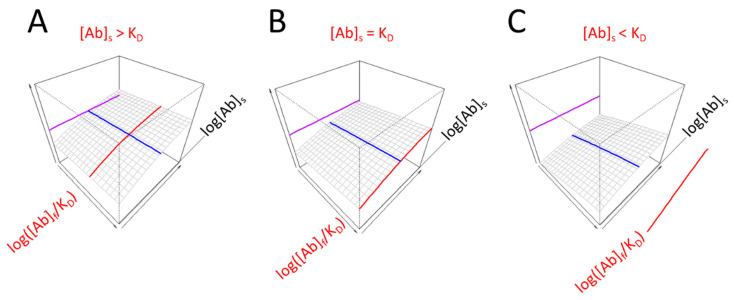 A 3D Surface Plot for the Effective Visualization of Specific Serum Antibody Binding Properties.