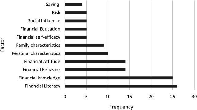 Financial literacy among young college students: Advancements and future directions .