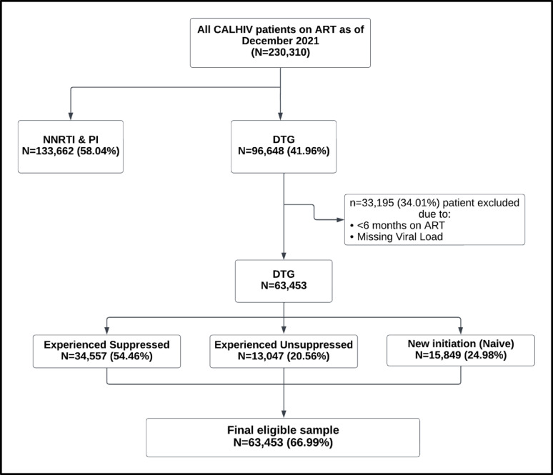 Factors associated with viral load suppression among children and adolescents on dolutegravir-based antiretroviral regimen in Tanzania: a longitudinal analysis.