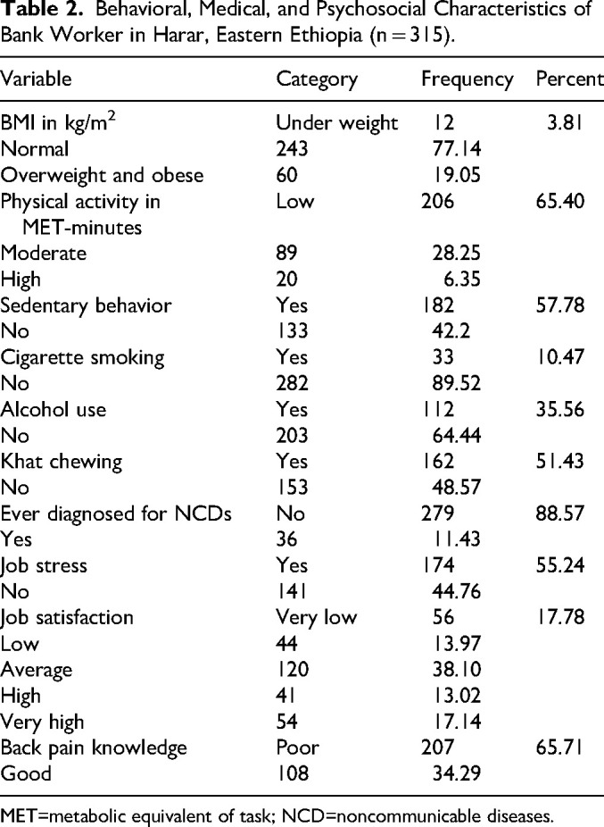 Prevalence and Associated Factors of Work-Related Spinal Pain Among Bank Workers in Harar, Eastern Ethiopia: A Cross-Sectional Study.