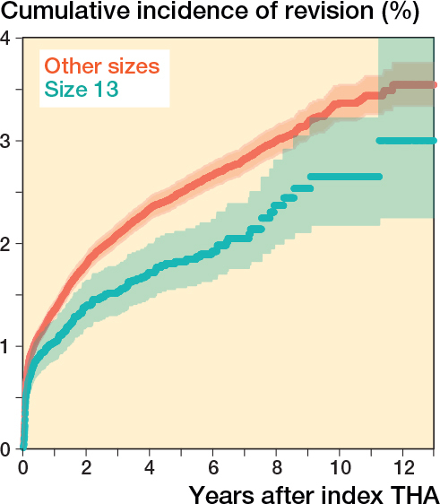 Superstition in arthroplasty: does a suspicious size or surgery date have a higher revision rate? A Dutch arthroplasty register study.