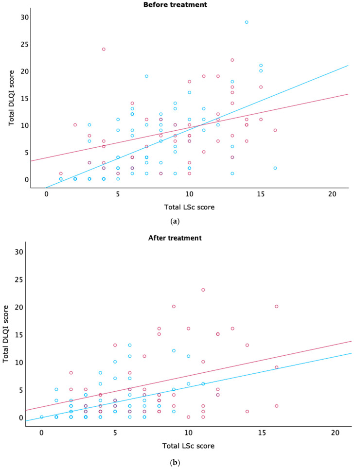 Assessing Quality of Life in Genital Lichen Sclerosus: The Role of Disease Severity and Localization-A Swedish Prospective Cohort Study.