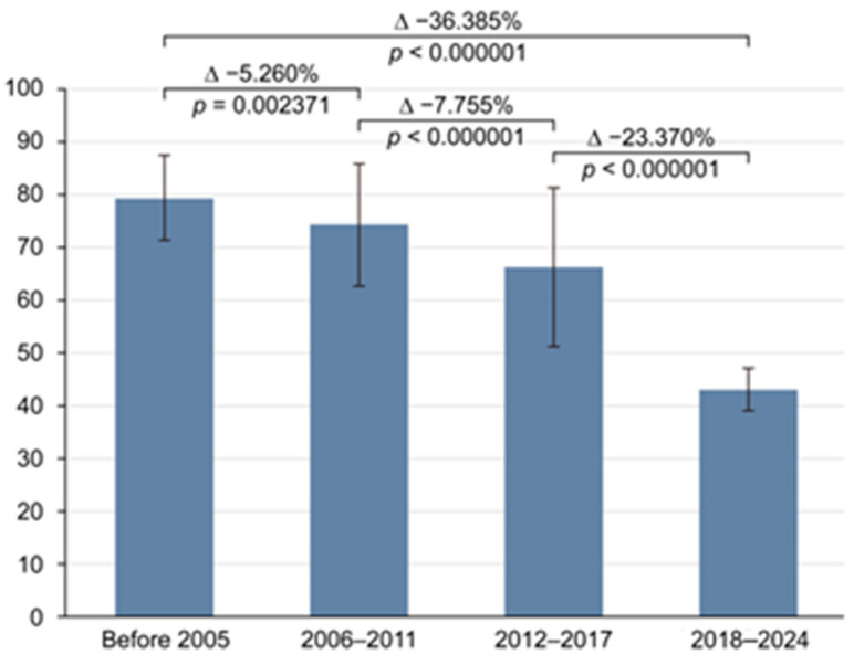 The Prevalence of <i>Helicobacter pylori</i> Infection in the Adult Population of Russia: A Systematic Review and Meta-Analysis.