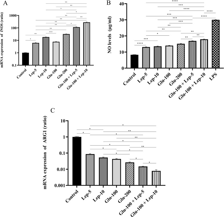 Leptin enhances the efficacy of glucantime to modulate macrophage polarization toward the M1 phenotype in Leishmania tropica-infected macrophages.