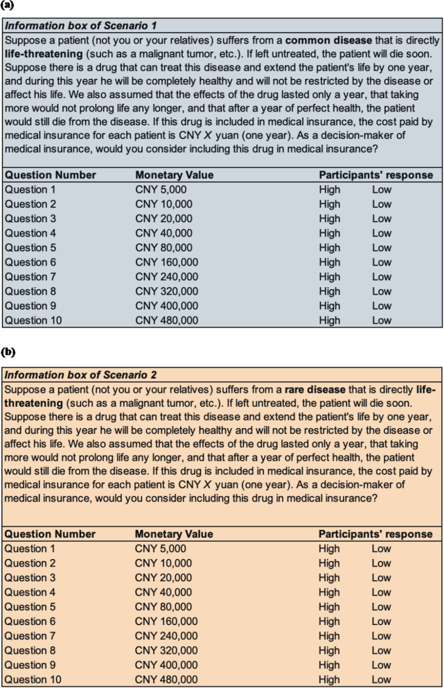 How policymakers value end-of-life treatments for rare and common diseases in China: evidence from a contingent valuation study.