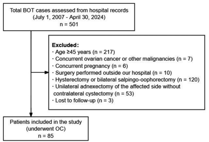 Impact of ovarian cystectomy on oncological and reproductive outcomes in borderline ovarian tumors: a retrospective study from a tertiary center.