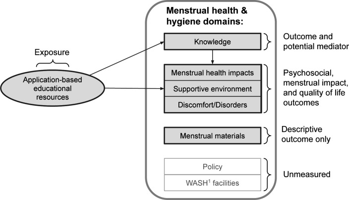 Impact of the Flo Cycle Tracking App on menstrual knowledge and health in low-income and middle-income countries: a longitudinal study.