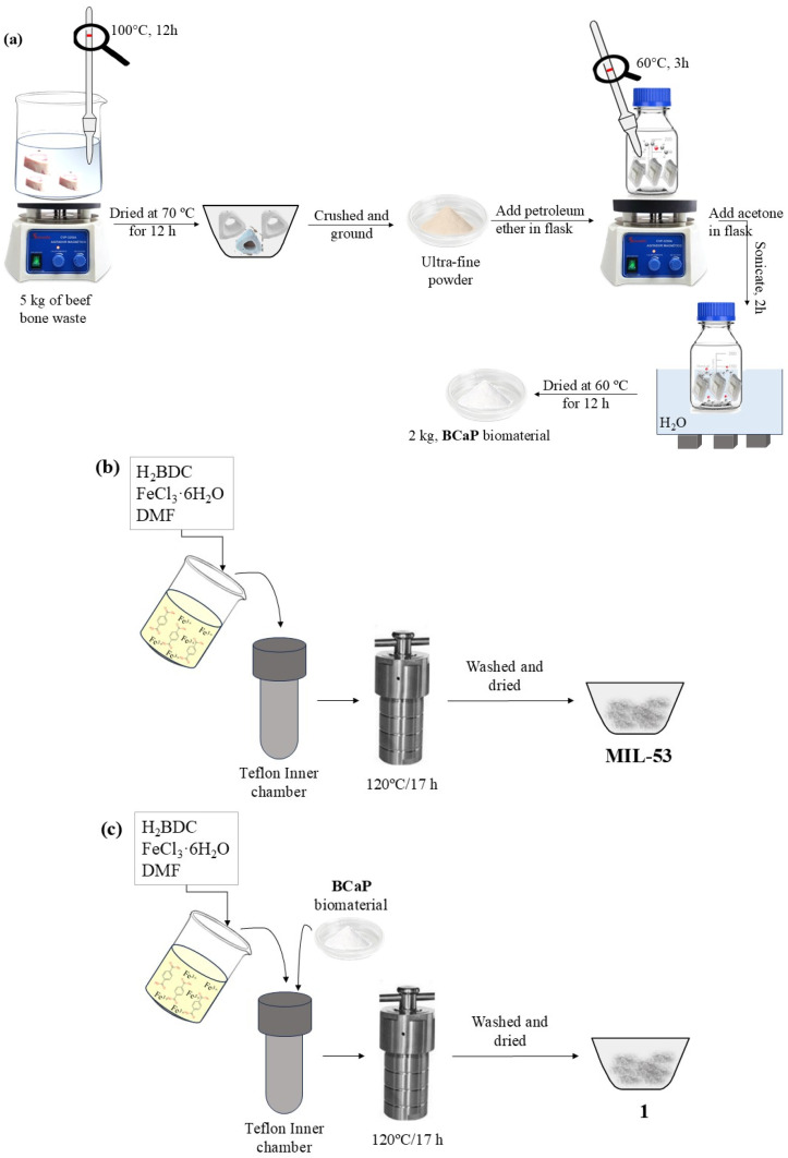 MIL-53 MOF on Sustainable Biomaterial for Antimicrobial Evaluation Against <i>E. coli</i> and <i>S. aureus</i> Bacteria by Efficient Release of Penicillin G.