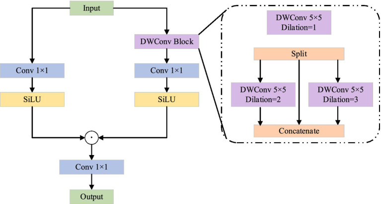 Fine-grained image classification using the MogaNet network and a multi-level gating mechanism.