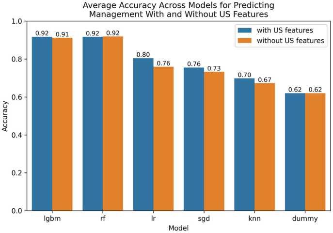 Machine Learning and Feature Selection in Pediatric Appendicitis.