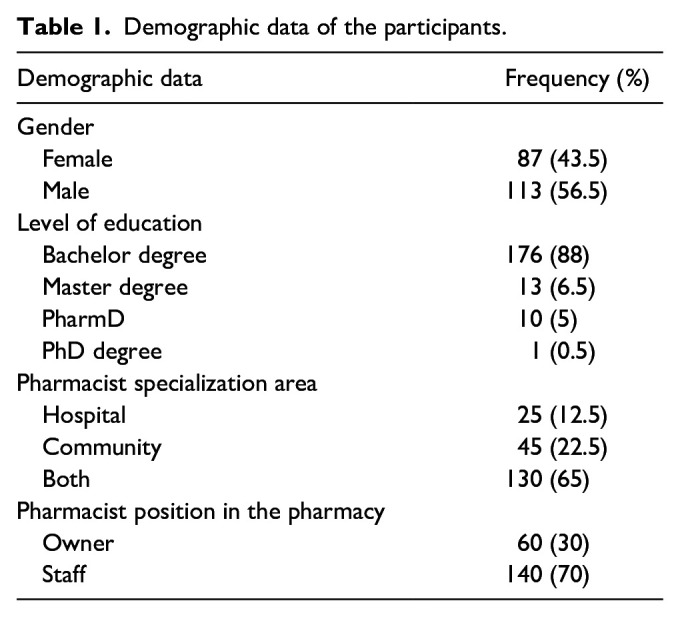 Pharmacist's knowledge, attitude, and practice toward proper inhaler technique.