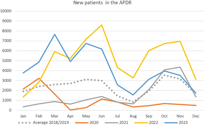 Impact of the COVID-19 pandemic on the Andalusian program for early detection of diabetic retinopathy: a population-based study.