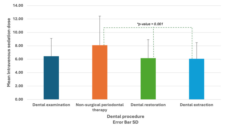 Factors Influencing Midazolam Dose for Intravenous Sedation in Dental Patients With Anxiety: A Retrospective Observational Study.