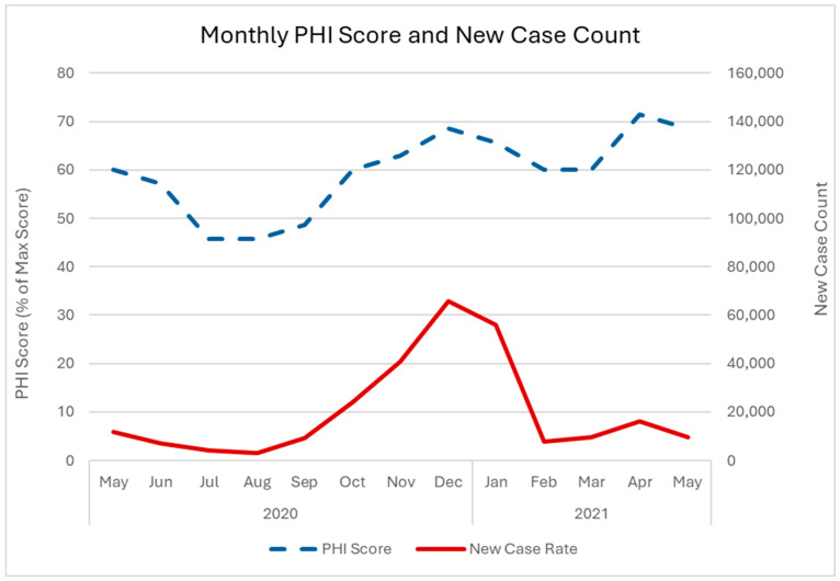 Investigating the Relationships Between COVID-19 Cases, Public Health Interventions, Vaccine Coverage, and Mean Temperature in Ontario and Toronto.