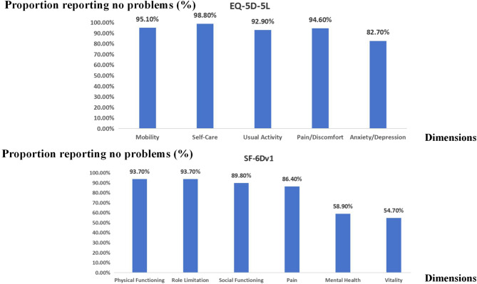 Validation and comparison of EQ-5D-5L and SF-6Dv1 in myopic patients requiring corneal refractive surgery in China.