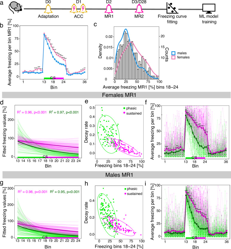 Balancing ethics and statistics: machine learning facilitates highly accurate classification of mice according to their trait anxiety with reduced sample sizes.