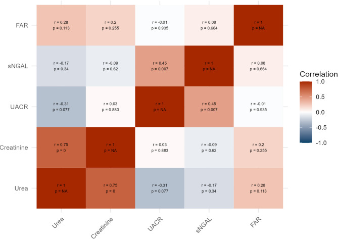 Neutrophil gelatinase-associated lipocalin and fibrinogen-to-albumin ratio are indicators of kidney disease in sickle cell disease patients with microalbuminuria: a multicentre case-control study in Ghana.