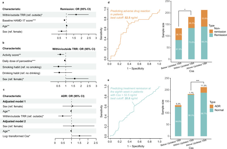 Advancing paroxetine treatment in depression: predicting remission and plasma concentration, and validating and updating therapeutic reference ranges.