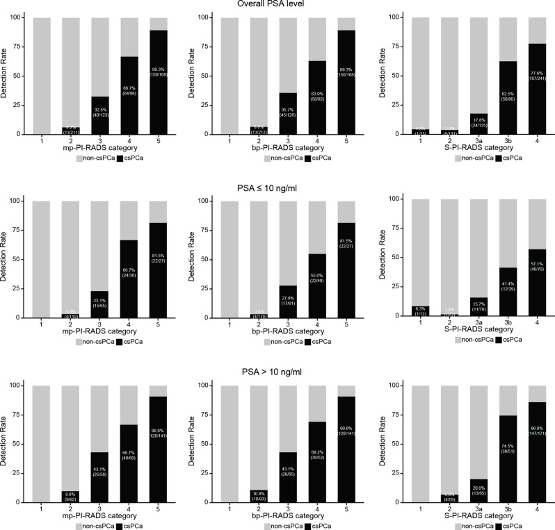 Comparison of biparameter and multiparameter MRI in detection of clinically significant prostate cancer across PSA stratifications.