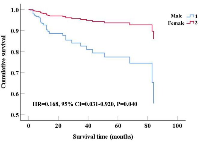 Clinical characteristics and all-cause mortality in female patients with idiopathic pulmonary fibrosis in Chinese population.
