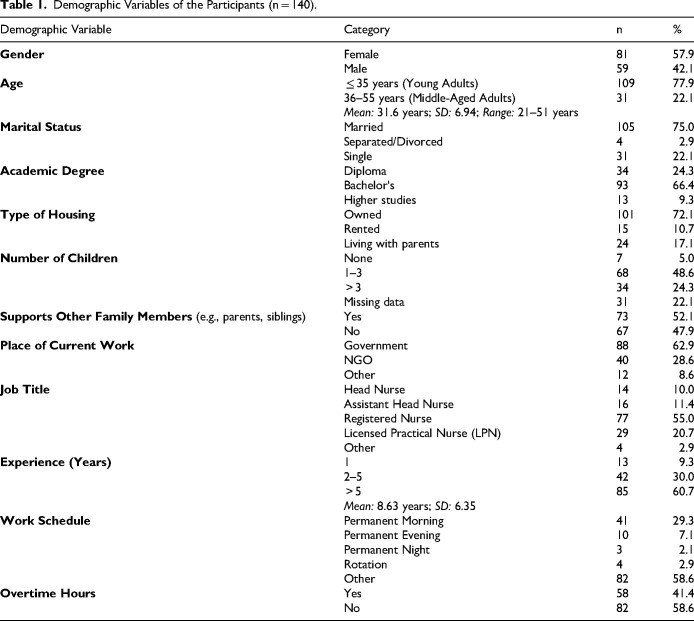 Occupational Stress and Associated Risk Factors Among Nurses in Hebron Hospitals: A Cross-Sectional Study from the West Bank, Palestine.