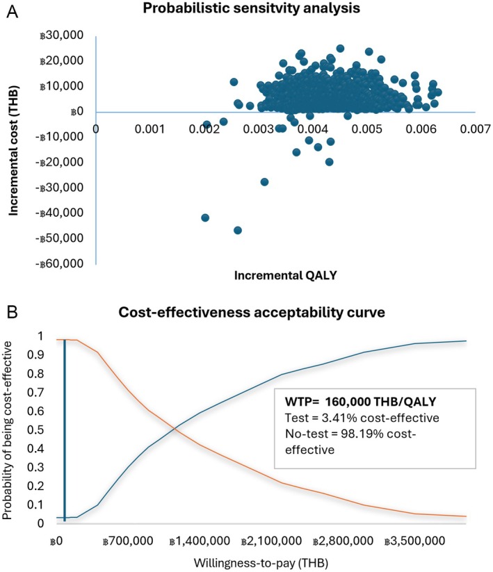 An Updated Economic Evaluation of HLA-B*58:01 Genotype Testing in Gouty Patients for Preventing Severe Allopurinol Hypersensitivity in Thailand.