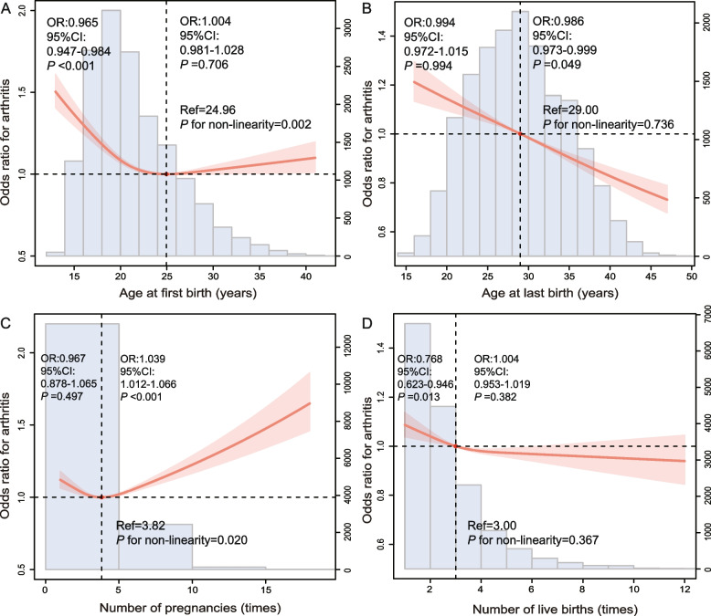 Association of female reproductive factor with risk of arthritis: a population-based cross-sectional study.