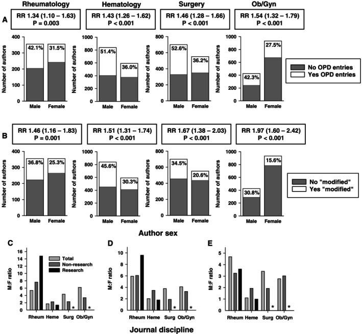Sex-Associated Disparities in Industry Payments to US Authors in High-Impact Rheumatology Journals: Correlation with Author Impact.