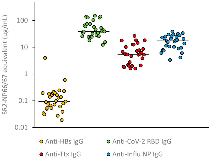 Conversion Factors to Compare Serum Concentrations of Anti-HBs, Anti-SARS-CoV-2 and Anti-Tetanus Toxin IgG.