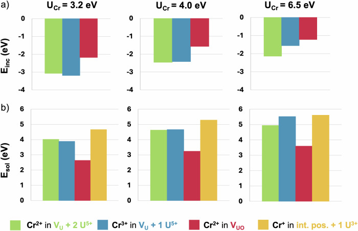 DFT+U investigation of local configurations and oxidation states of Cr in Cr-doped UO<sub>2</sub>.