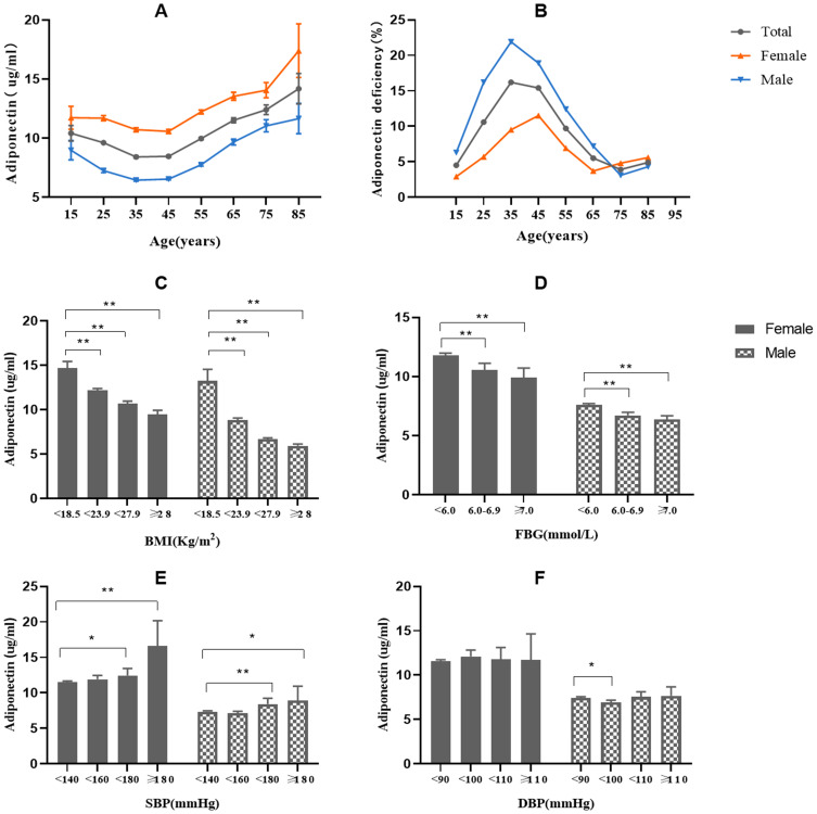 Prevalence and Risk Factors of Plasma Adiponectin Deficiency: A Cross-Sectional Study in a Physical Examination Cohort from Southwest China.