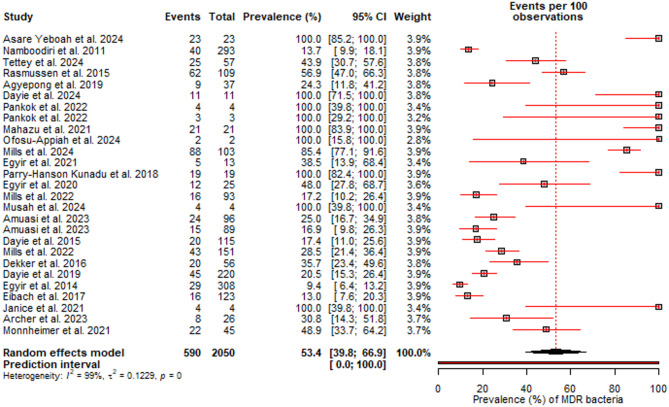 Tracking of multidrug-resistant pathogen clones in Ghana: a systematic review and meta-analysis.