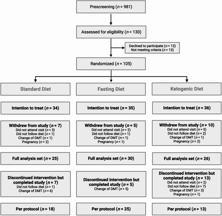 Fasting, ketogenic, and anti-inflammatory diets in multiple sclerosis: a randomized controlled trial with 18-month follow-up.