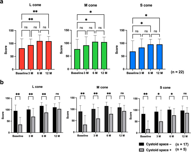 Dynamics of color vision recovery in Vogt-Koyanagi-Harada disease: a longitudinal study using cone contrast test and adaptive optics imaging.