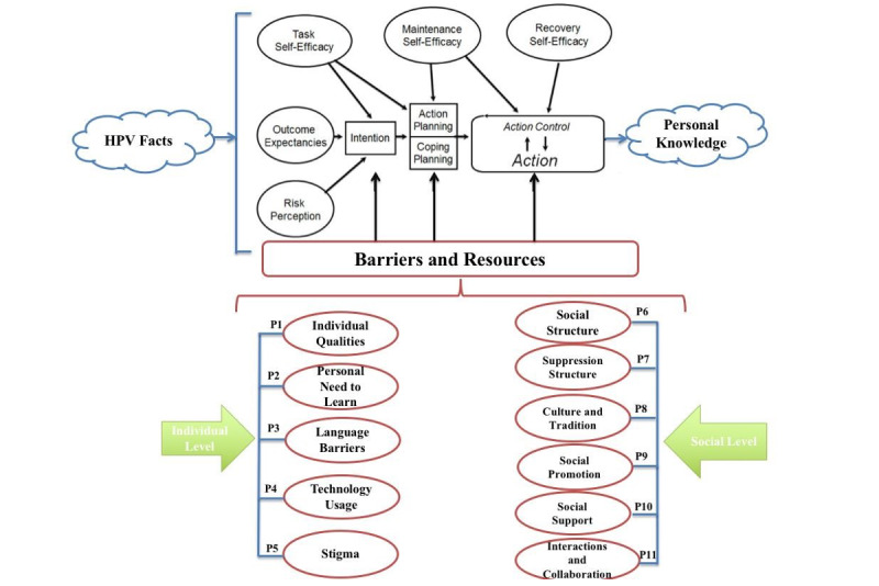 Toward an Understanding of the Lack of Transmission of Facts About Human Papillomavirus: Qualitative Case Study.