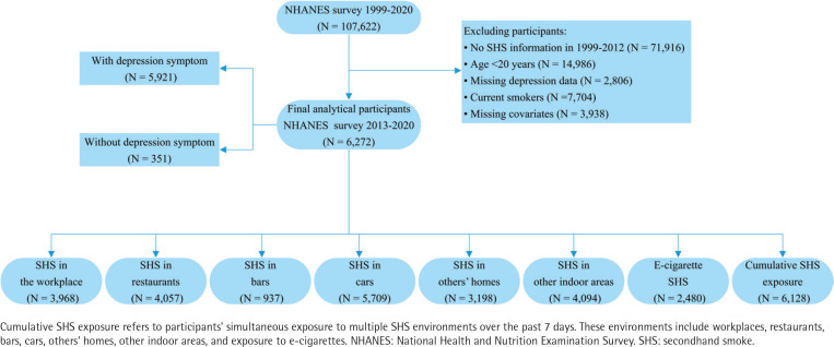 Exploring the relationship between secondhand smoke exposure in different indoor environments and depression symptoms among non-smoking adults: A cross-sectional study from NHANES.