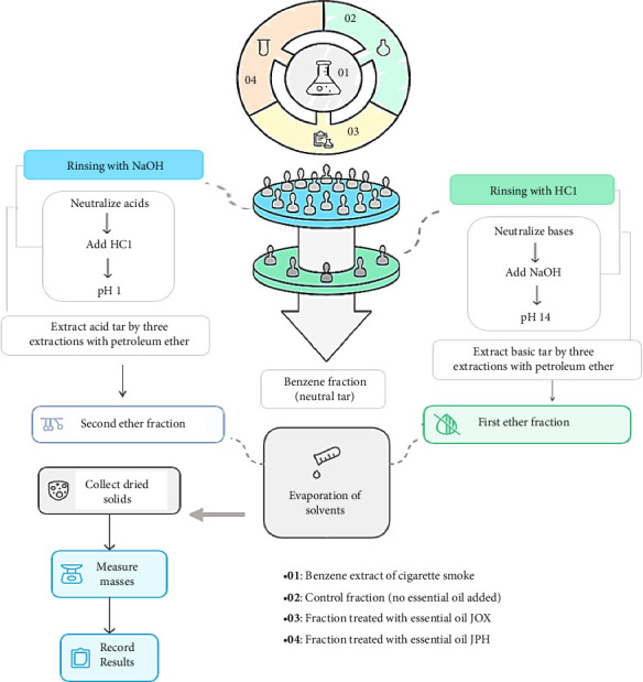 Effectiveness of Juniper Essential Oils in Reducing Selected Cigarette Smoke Toxicants, Improving Oxidative Parameters, and Cytotoxicity Against Lung Adenocarcinoma.