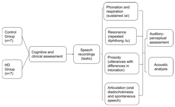 Speech profile in patients with Huntington's Disease: cognitive, clinical, and sociodemographic correlations.