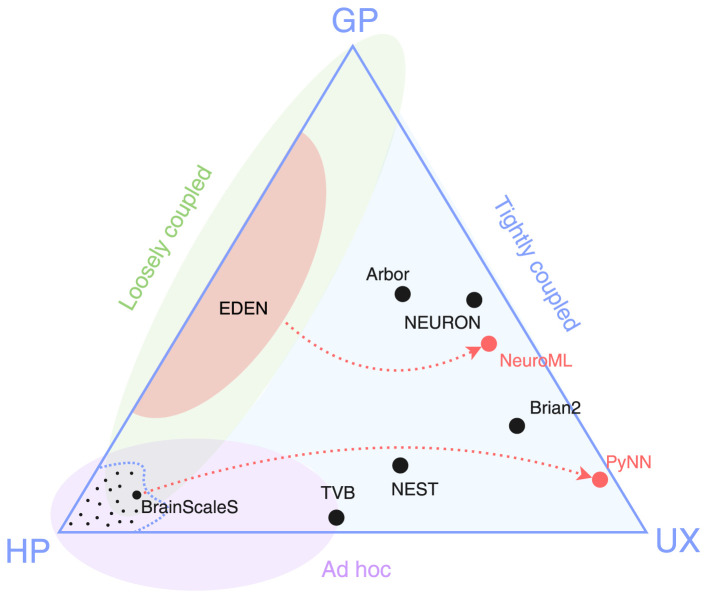 Decoupling model descriptions from execution: a modular paradigm for extensible neurosimulation with EDEN.