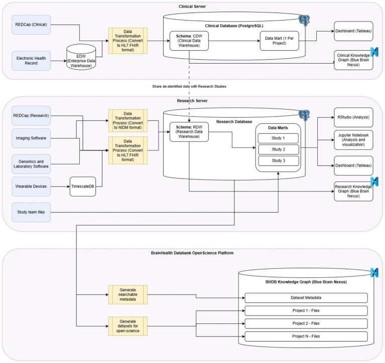 The BrainHealth Databank: a systems approach to data-driven mental health care and research.