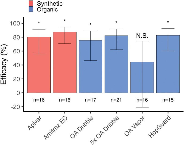 Treating newly split Apis mellifera honey bee colonies with organic miticides-an opportunity for Integrated Pest Management of Varroa destructor mites (Mesostigmata: Varroidae).