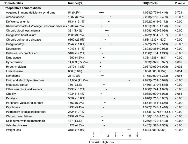 Incidence and risk factors of pulmonary complications after lumbar spine surgery, 2010-2019.