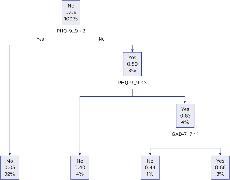 Developing a Prediction Model for Suicidality Among COVID-19 Patients in Korea Using Timely Data From the National Center for Disaster and Trauma.