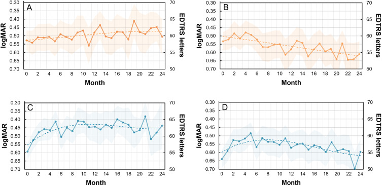 Treatment Regimens with Ranibizumab in Neovascular Age-Related Macular Degeneration: Real-World Results from the PACIFIC Study.
